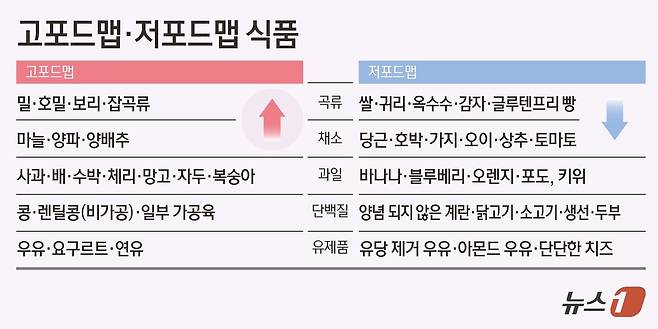 환자라면 균형 잡힌 식사, 충분한 수분 섭취, 규칙적인 운동이 추천된다. 설사나 복통 등 활동기의 크론병 시기에는 '낮은 포드맵(FODMAP) 식단'이 권고된다. 포드맵은 장에서 잘 흡수되지 않고 발효돼 가스를 유발하는 올리고당, 이당류, 단당류, 폴리올 탄수화물을 일컫는다. ⓒ 뉴스1 김초희 디자이너