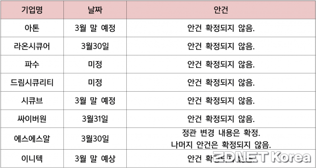 정기주주총회 날짜 및 안건이 확정되지 않은 일부 보안 상장사 리스트.(그래픽=지디넷코리아)