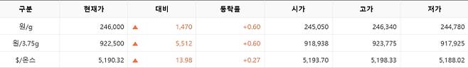 한국거래소(KRX) 금시장 국내 금 시세, 국제 금값 bnt, 한국거래소 금시세(금값) 0.60% 상승