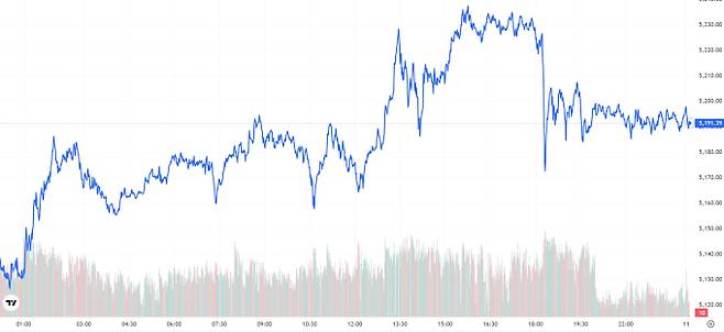 오늘의 금값시세 TV 국제 금시세 0.97% 상승 (5191달러)