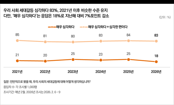 우리 사회에서 세대갈등이 심각하다는 인식은 83%로 2021년 이후 비슷한 수준을 유지하고 있다. 다만 '매우 심각하다'는 응답은 18%로 지난해 대비 7%포인트 감소해 조사 시작 이후 가장 낮았다.