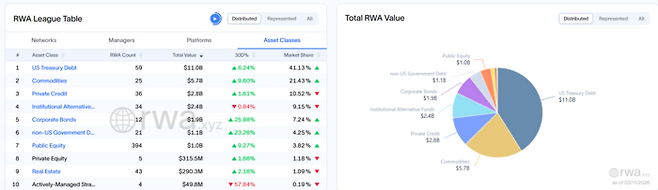 토큰화된 실물연계자산(RWA) 자산군별 시장 규모 및 점유율. 미국 국채가 110억달러로 전체 시장의 41%를 차지하며 압도적 1위를 기록 중이다. [자료=RWA.xyz]