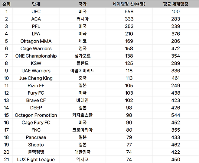 종합격투기대회 선수층 규모 글로벌 랭킹