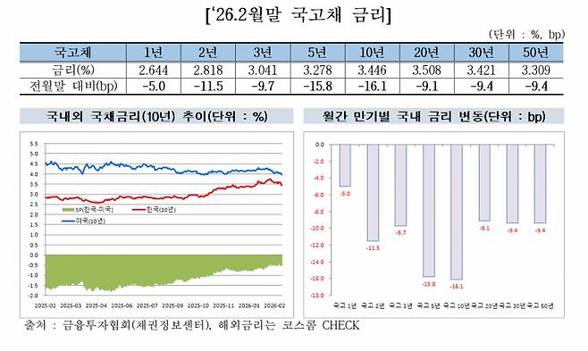지난 2월 말 기준 국고채 금리. /자료=금융투자협회