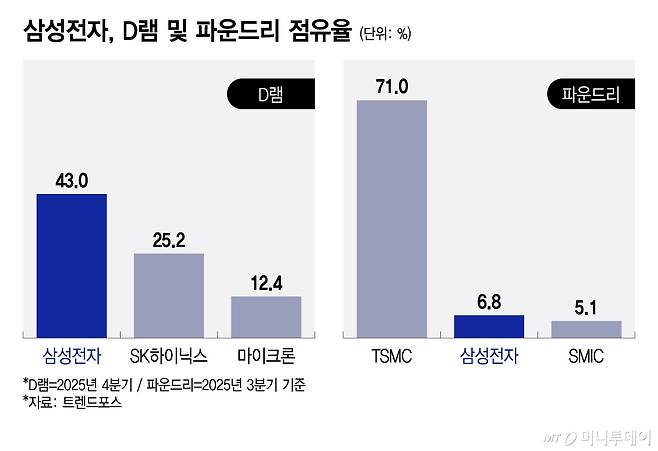 삼성전자, D램 및 파운드리 점유율/그래픽=이지혜