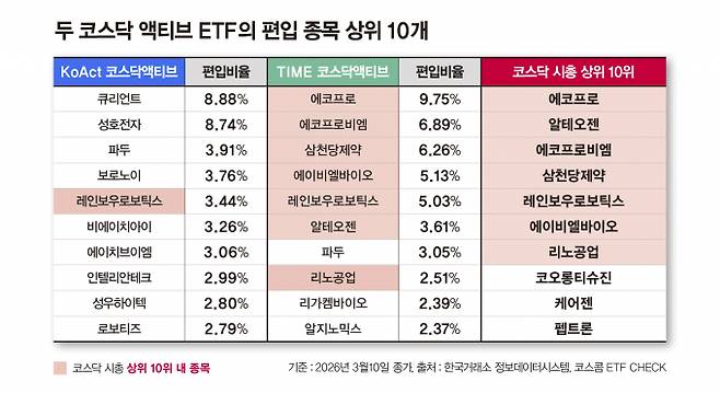 10일 코스닥 액티브 ETF 2종이 나란히 상장했다. 사진은 두 ETF의 편입 종목 상위 10개. /사진=강지호 기자