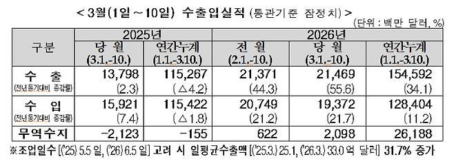 2026년 3월 1~10일 수출입실적(통관기준 잠정치). 관세청 제공