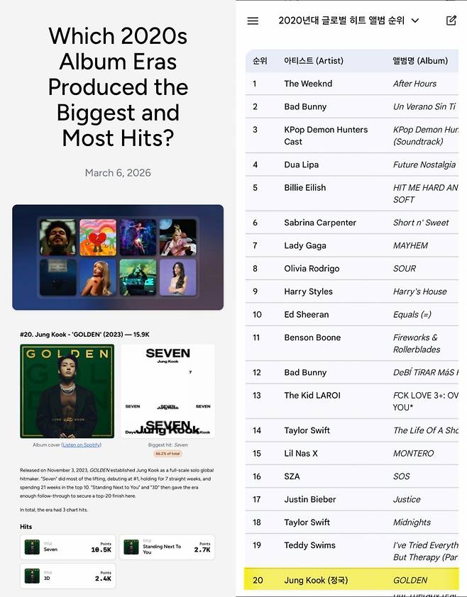 방탄소년단 정국 'GOLDEN', 2020년대 히트곡 최다 배출 앨범 톱20..K-팝 솔로 유일