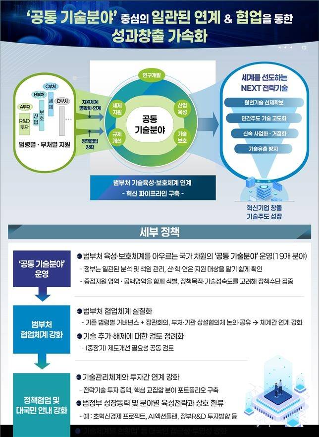 범부처 기술관리체계 연계·협업 강화 추진방향 [과기정통부 제공. 재판매 및 DB 금지]