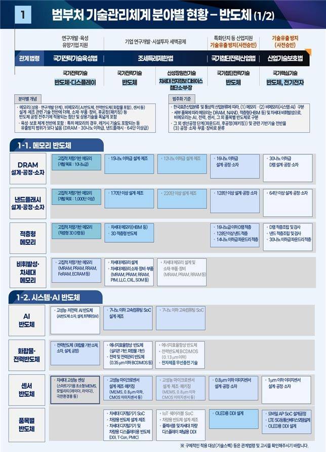 기술체계 현황맵 예시 [과기정통부 제공. 재판매 및 DB 금지]
