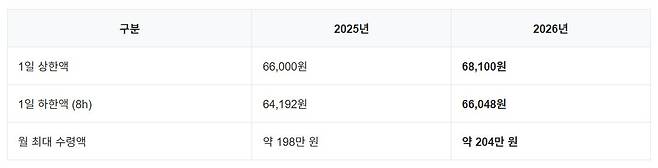 실업급여 1일 상한액 하한액 월 최대 수령액 표