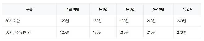 고용보험법에 따른 소정급여일수 표