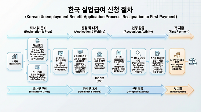 실업급여 신청 절차 8단계 플로우차트