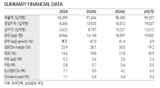 한국전력 실적 및 전망.