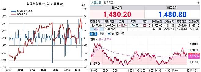 원달러 환율 흐름. 왼쪽은 일별 흐름, 오른쪽은 12일 오후 4시15분 현재 흐름(체크)