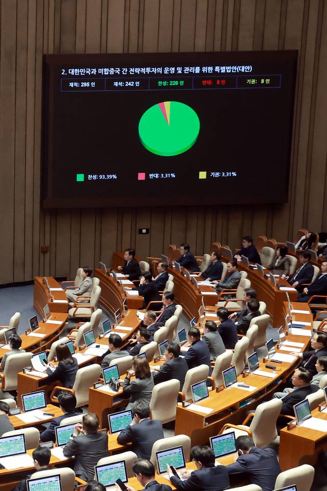 12일 국회에서 열린 3월 임시국회 본회의에서 한미 전략적 투자 관리를 위한 특별법(대미투자특별법)이 통과되고 있다. 연합뉴스