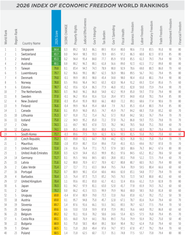 2026년 경제자유지수 순위 /표=헤리티지 재단 제공