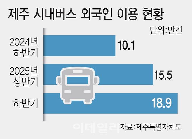 [이데일리 김일환 기자] 제주 시내버스 외국인 이용 현황