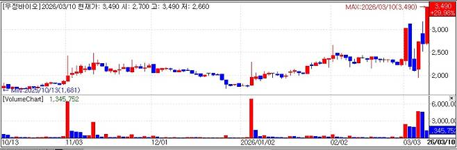 Woojungbio stock trend. (KG Zeroin)