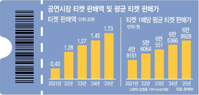 공연시장 티켓 판매액 및 평균 티켓 판매가. (디자인=김정훈 기자)