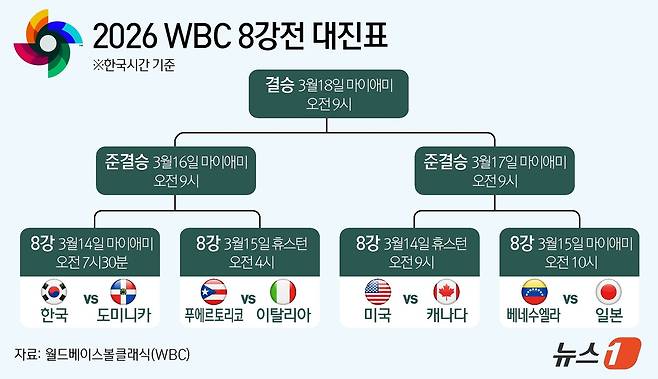 2026 WBC 8강 대진표. ⓒ 뉴스1 김지영 디자이너,윤주희 디자이너