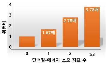 단백질-에너지 소모 정도에 따른 사망 위험률. 국립보건연구원
