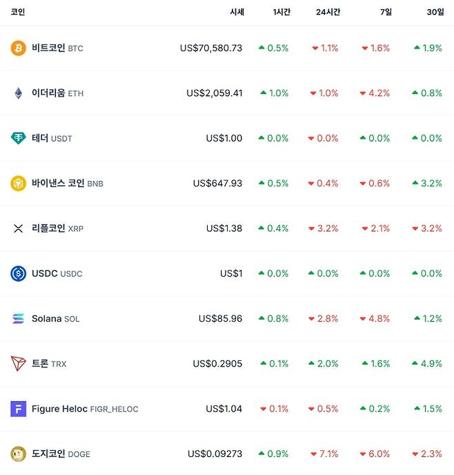 비트코인 시세…이더리움·리플·솔라나·테더·바이낸스·도지 가격, 비트 코인 가격·시세 달러 기준, 전망, 가격, ETF, 트론 등 관심, 코인게코