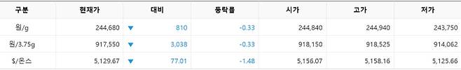 한국거래소(KRX) 금시장 국내 금 시세, 국제 금값 bnt, 한국거래소 금시세(금값) 0.33% 하락