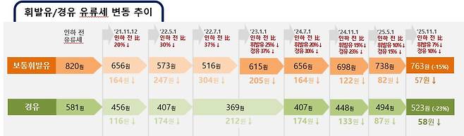 2021년 11월에 시행된 유류세 인하 조치 변동표. / 대한석유협회 제공