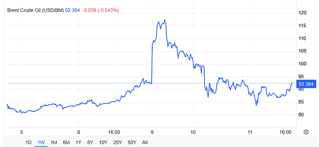 지난 일주일간 브렌트유 선물 가격 추이. 한때 배럴당 120달러에 육박했던 유가는 90달러 대에 머물고 있다. tradingeconomics.com
