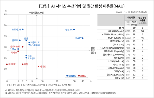 국내 소비자들의 AI서비스별 추천의향 및 이용률. 컨슈머인사이트 제공