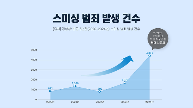 〈자료 경찰청〉