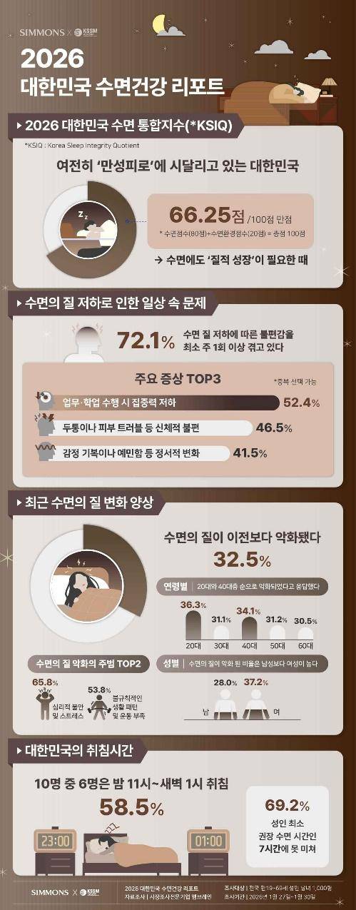 시몬스와 한국수면학회가 발표한 수면 실태 인포그래픽. 시몬스 제공