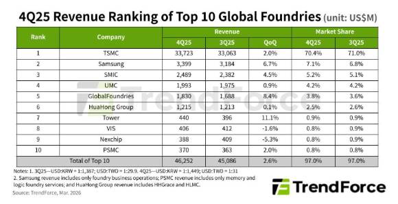 2025년 4분기 글로벌 파운드리 시장 톱 10 기업 점유율. [사진=트렌드포스]