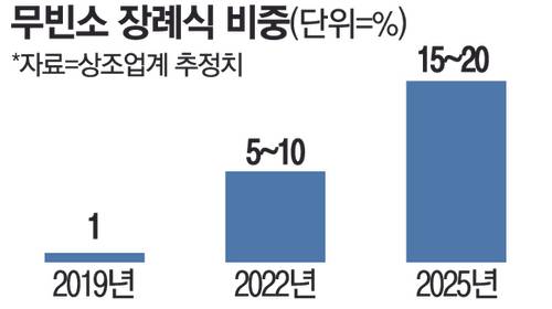 무빈소 장례식 비중