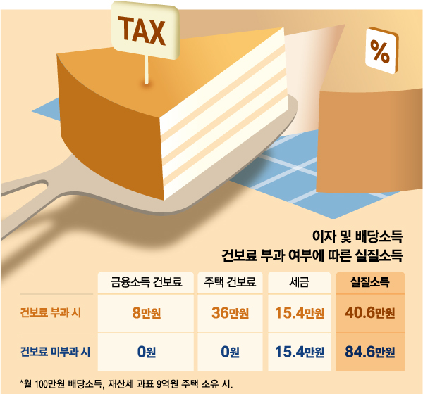 건보료 부과 여부에 따른 실질소득