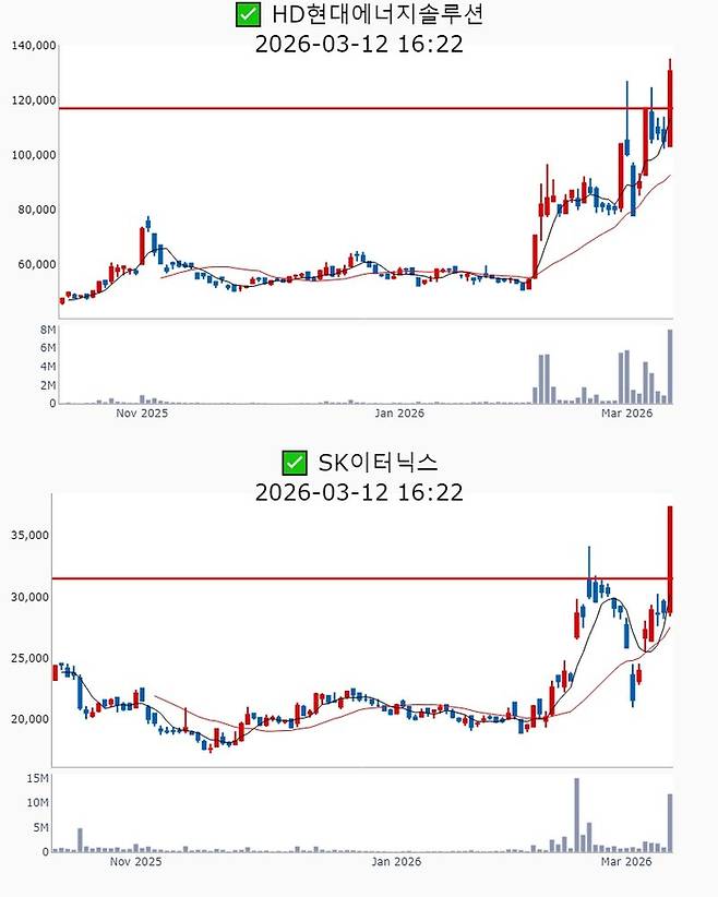 HD현대에너지솔루션, SK이터닉스 주가 추이[사진 출처=매경 자이앤트 텔레그램]