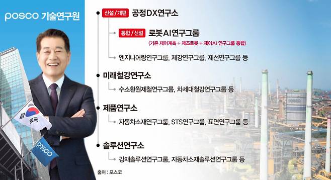 포스코그룹이 지난해 12월 공정DX연구소 내 핵심 조직인 '로봇AI연구그룹'을 신설했다. /그래픽=강지호 기자