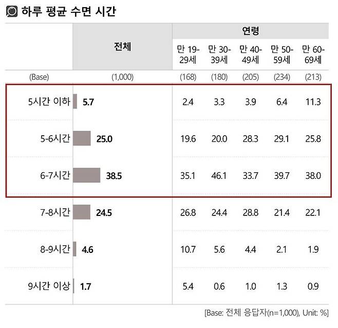 [서울=뉴시스] 2026 대한민국 수면건강 리포트. (사진=시몬스, 대한수면학회 제공) 2026.03.12. photo@newsis.com *재판매 및 DB 금지