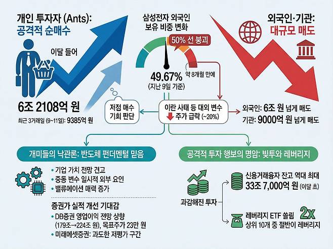 최근 국내 증시의 삼성전자 수급 현황과 투자 심리를 요약한 AI 인포그래픽.