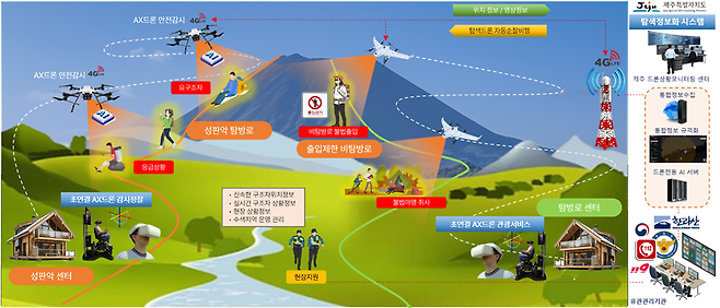 수직이착륙기(VTOL)와 드론을 활용, 안전 관리와 관광 서비스를 제공하는 한라산 공공서비스 사업 구상도 ⓒ제주도 제공
