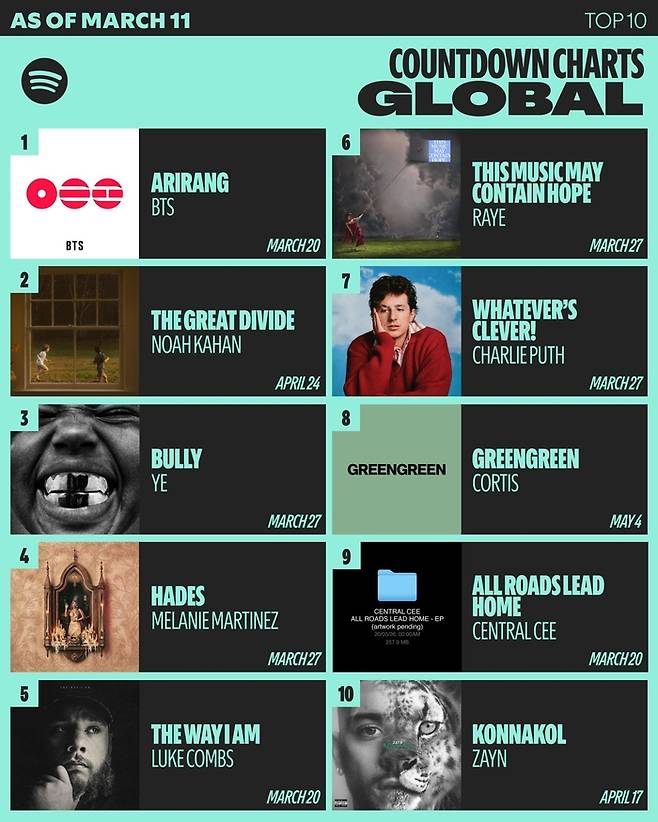 코르티스_스포티파이 카운트다운 글로벌 차트. 사진ㅣ스포티파이