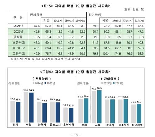 지역별 학생 1인당 월평균 사교육비 [자료: 교육부 제공]