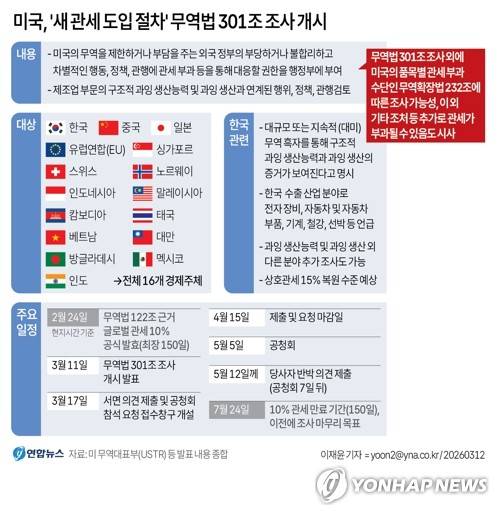 [그래픽] 미국, '새 관세 도입 절차' 무역법 301조 조사 개시 (서울=연합뉴스) 이재윤 기자 = 미국 도널드 트럼프 행정부가 국가별 상호관세 무효화 이후 줄어든 관세 수입을 충당하기 위한 새 관세 도입 절차에 11일(현지시간) 착수했다.
    제이미슨 그리어 미 무역대표부(USTR) 대표는 이날 16개 경제주체를 상대로 추가 관세 부과를 위한 사전 절차인 무역법 301조 조사를 개시했다고 발표했다. yoon2@yna.co.kr