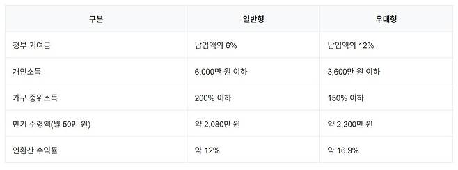 청년미래적금 일반형과 우대형 기여금 비율 차이를 비교한 도표