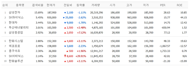 13일 네이버페이 검색 상위 종목.(출처=네이버페이 증권)