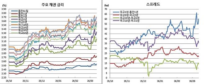 (금융투자협회)