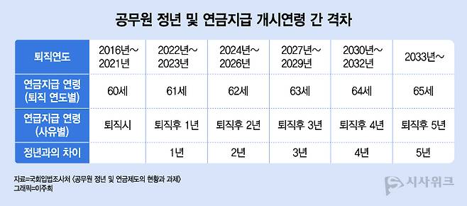 2022년 이후 정년퇴직한 공무원부터는 이러한 정년과 연급지급 개시연령 간 불일치로 소득 공백을 겪고 있다. 2030년대 초반에는 소득 공백에 놓이는 공무원 수가 연간 2만명을 상회하게 된다. 사진은 공무원 정년 및 연금지급 개시연령 간 격차. / 그래픽=이주희 기자