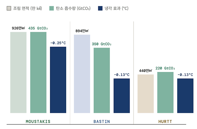 조림 면적과 탄소 흡수량, 금세기 말 지구 평균기온 냉각 효과 비교. 2086-2100년 예측치 (데이터 출처:&nbsp;Fahrenbach et al. (2026), Communications Earth & Environment) (인공지능 생성 이미지)/뉴스펭귄