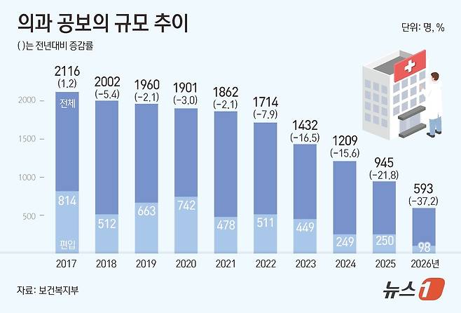 의과 공중보건의사 규모 추이 ⓒ 뉴스1 김초희 디자이너